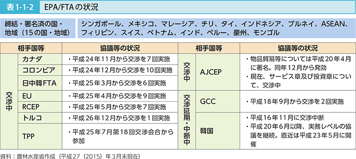 表1-1-2 EPA/FTAの状況