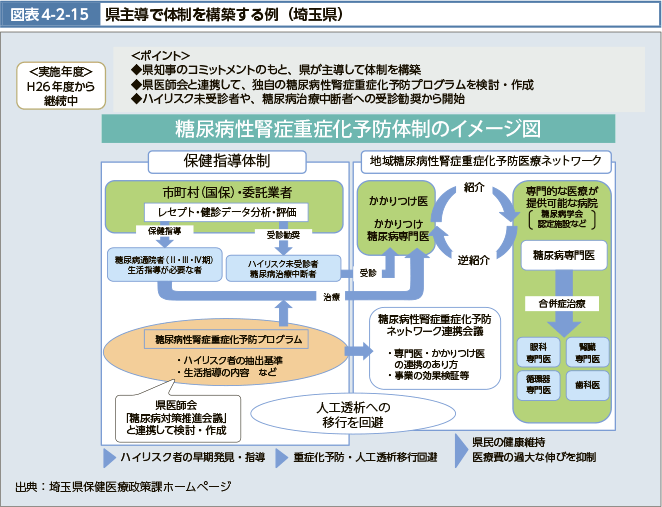 図表4-2-15 県主導で体制を構築する例（埼玉県）