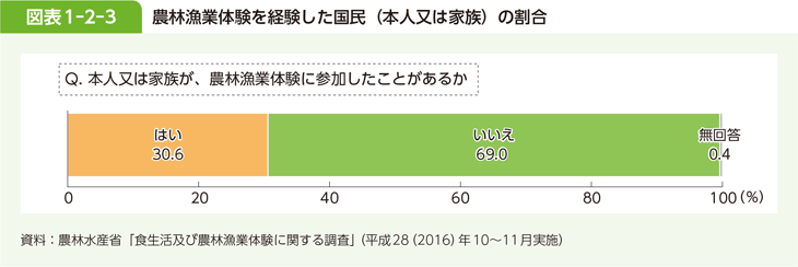 図表 1-2-3 農林漁業体験を経験した国民(本人又は家族)の割合