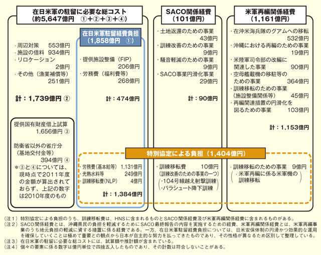 在日米軍関係経費（日本側負担の概念図）〈2011年度予算案〉