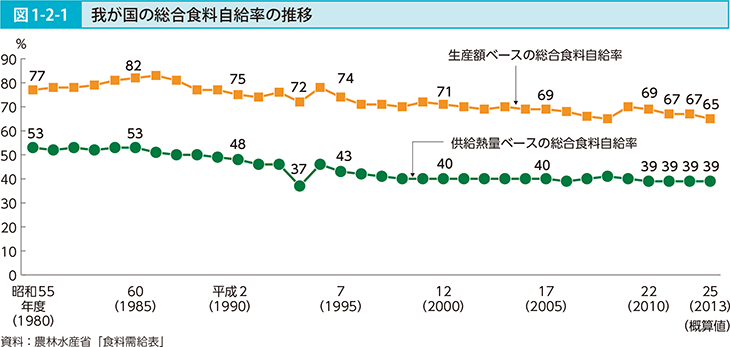 図1-2-1 我が国の総合食料自給率の推移