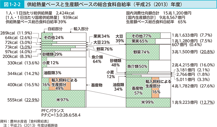 図1-2-2 供給熱量ベースと生産額ベースの総合食料自給率（平成25（2013）年度）