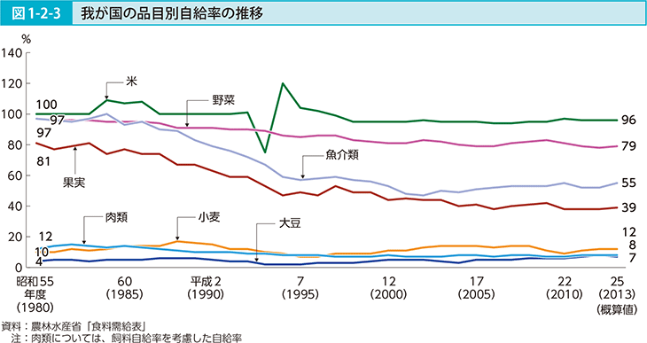 図1-2-3 我が国の品目別自給率の推移