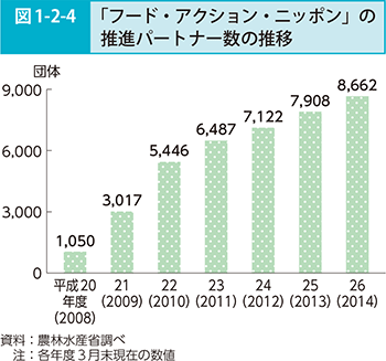 図1-2-4 「フード・アクション・ニッポン」の推進パートナー数の推移