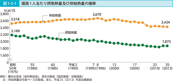 図1-3-1　国民1人当たり摂取熱量及び供給熱量の推移