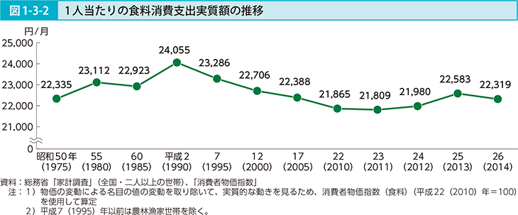 図1-3-2 1人当たりの食料消費支出実質額の推移