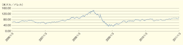 WTI原油価格動向（2006年3月～2011年2月）