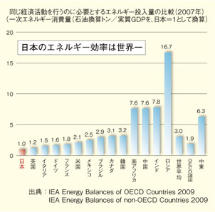 GDP当たりのエネルギー消費量の各国比較（2007年）