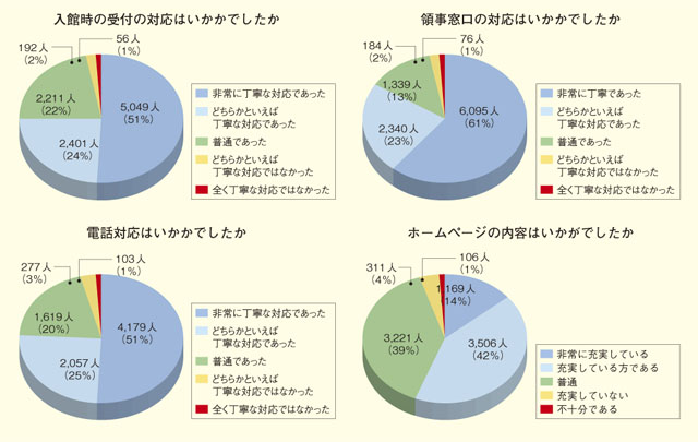 領事サービス利用者へのアンケート調査結果（2010年）