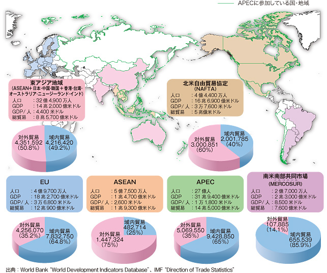 世界の各地域・経済共同体の貿易額（2008年）（単位：100万米ドル）