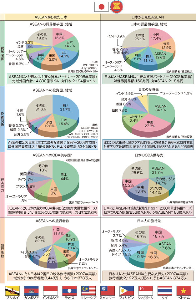 日本とASEAN（貿易・投資及び経済協力・旅行者数）