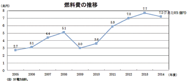 【第131-2-11】電力会社における燃料費の推移