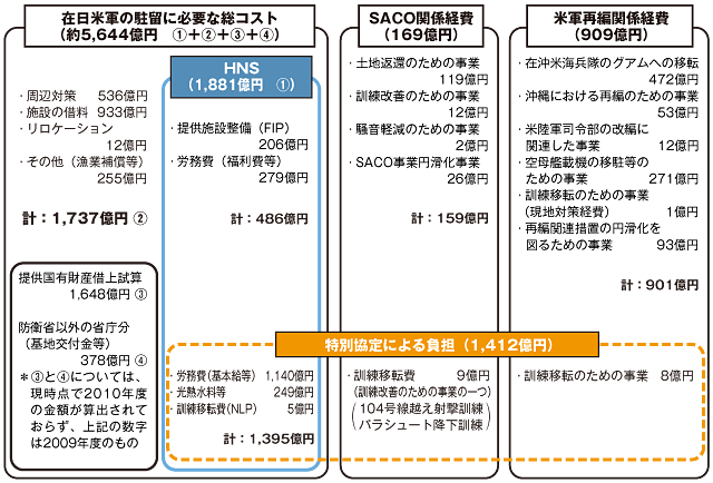 在日米軍関係経費（日本側負担の概念図）＜2010年度予算＞