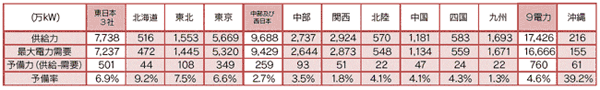 【第131-2-16】2014年度夏季の需給見通し（2014年8月）