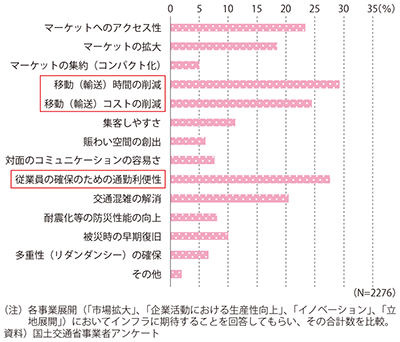 図表2-3-9　生産性向上に関してインフラに期待すること（全業種合計）