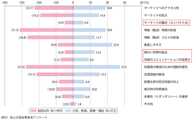 図表2-3-10　生産性向上に関してインフラに期待すること（第3次産業：小売、飲食、医療・福祉）