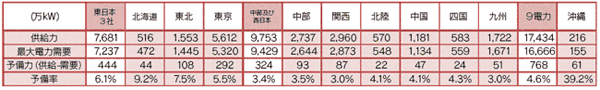 【第131-2-16】2014年度夏季の需給見通し（2014年8月）○FCを通じた電力融通を行う場合