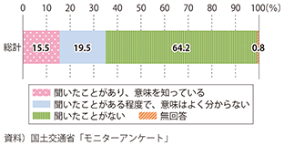 図表2-3-11　コンパクト＋ネットワークという考え方の認知度