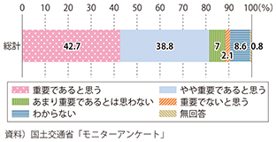 図表2-3-12　コンパクト＋ネットワークについての考え（内容を説明後に質問）