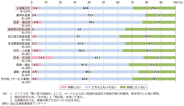 図表2-3-13　賢く使う取組みへの参画意思