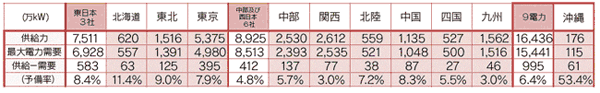 【第131-2-18】2014年度冬季の需給見通し（2015年2月）