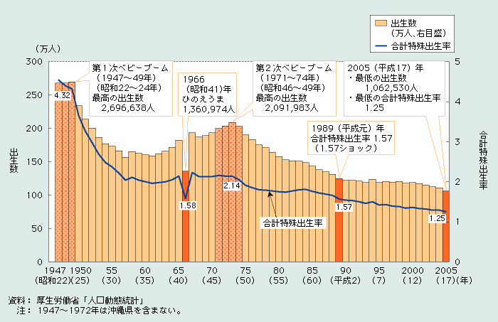 第1‐1‐1図　出生数及び合計特殊出生率の年次推移