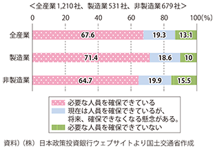 図表2-3-15　足元及び当面の人員確保の状況（資本金10億以上の大企業）