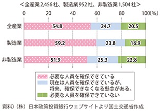 図表2-3-16　足元及び当面の人員確保の状況（資本金10億未満の中堅企業）