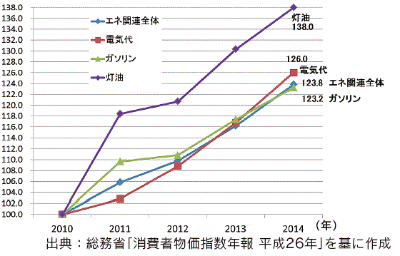 【第132-1-2】エネルギー関連項目における近年の消費者物価指数の推移