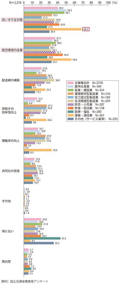 図表2-3-17　物流効率化の対策について重視すること