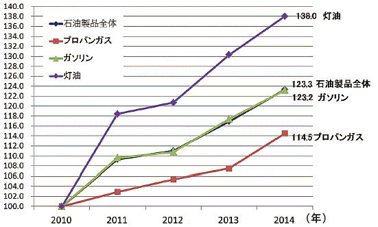 【第132-1-3】石油製品における近年の消費者物価指数の推移