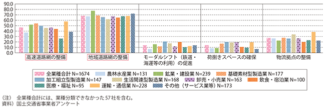 図表2-3-18　物流効率化の対策を図るうえでインフラに期待すること 図表2-3-18　物流効率化の対策を図るうえでインフラに期待すること