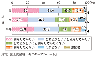 図表2-3-19　自動運転に対する考え