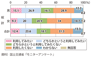 図表2-3-20　ドローンの「宅配への利用」に対する考え