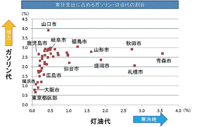 【第132-1-5】家計支出に占めるガソリン代・灯油代の割合（年間ベース）