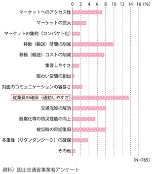 図表2-3-22　研究開発拠点において重視されること