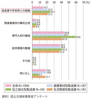 図表2-3-23　イノベーションの創出による生産性向上を図る上で重視すること（製造業）