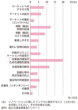 図表2-3-24　イノベーションに関しインフラに期待すること 図表2-3-24　イノベーションに関しインフラに期待すること