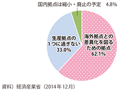 図表2-3-25　国内生産拠点の今後の役割