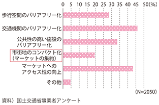 図表2-3-27　高齢化社会に対してインフラに求めること