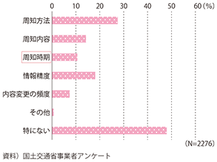 図表2-3-28　インフラ整備への情報提供について不満に思うこと