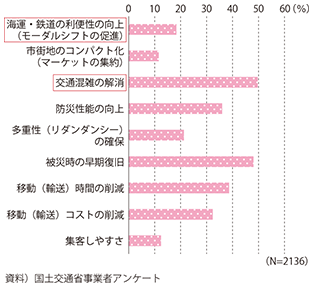 図表2-3-30　企業の社会的責任を果たす上でインフラに期待すること