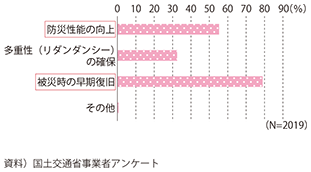 図表2-3-33　防災・災害対策としてインフラに期待すること 図表2-3-33　防災・災害対策としてインフラに期待すること