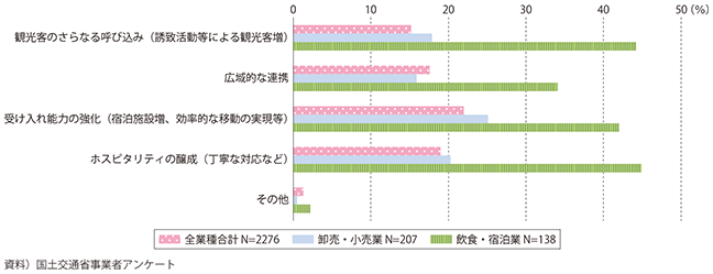 図表2-3-34　インバウンド観光対応として重視すること