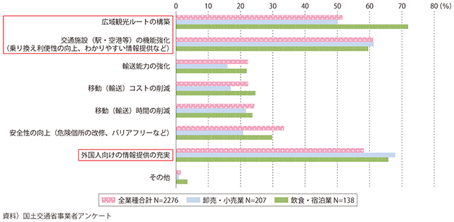 図表2-3-35　インバウンド観光対応としてインフラに求めること