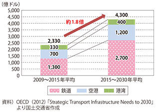 図表3-1-1　世界の鉄道、空港、港湾整備需要の伸び