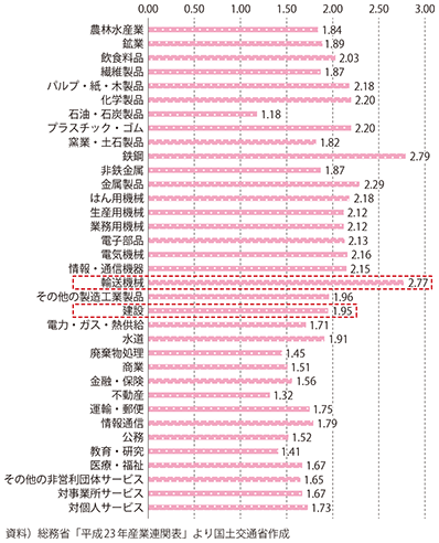 図表3-1-2　産業別の生産波及の大きさ