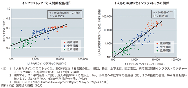 図表3-1-3　インフラと社会開発・経済成長との関連性 図表3-1-3　インフラと社会開発・経済成長との関連性
