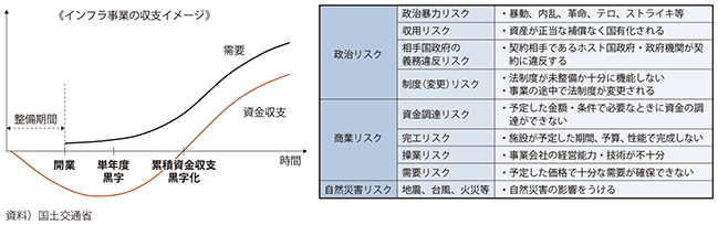 図表3-1-4　海外インフラプロジェクトの主なリスク