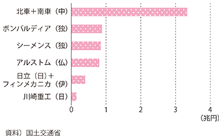 図表3-1-5　世界の鉄道車両メーカー売上高（2013年）